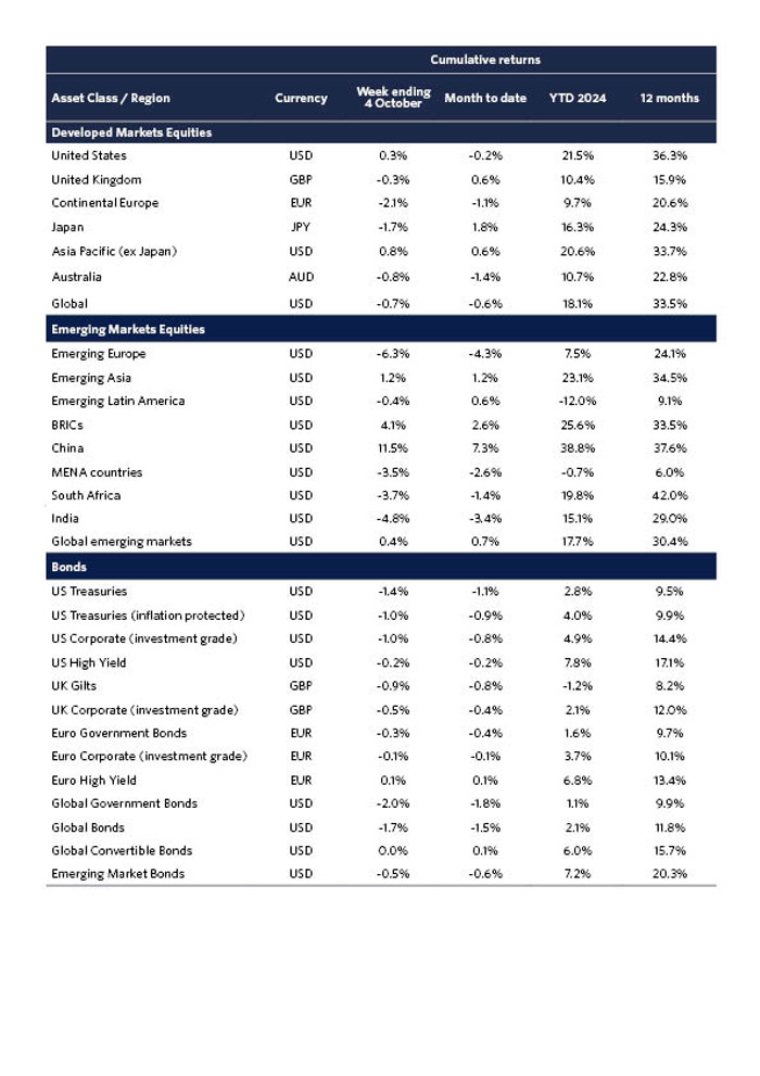 Weekly Market update  WE 4 Oct