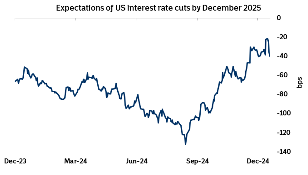 Chart of the Week - 20 January 2025