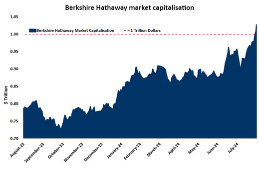 Chart of the Week - 05/09/2024