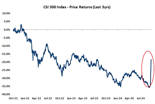 Chart of the Week and Market Update - 7 October 2024