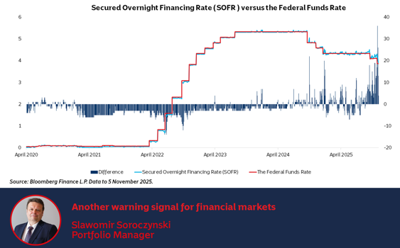 Another warning signal for financial markets