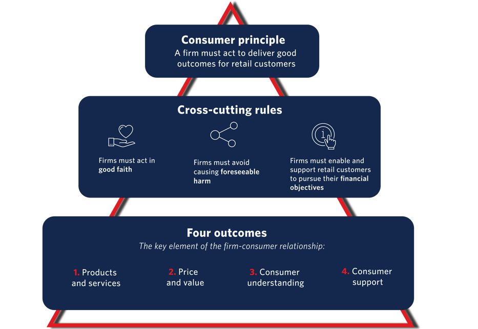 Consumer duty