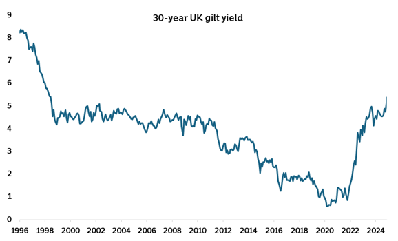 Chart of the Week - 13 January 2025