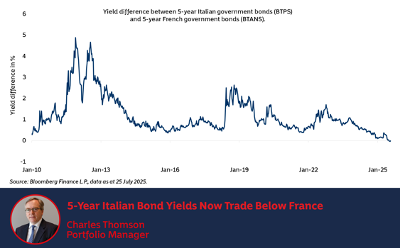 5-Year Italian Bond Yields Now Trade Below France