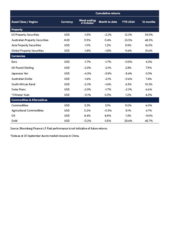 Weekly Market update  WE 4 Oct