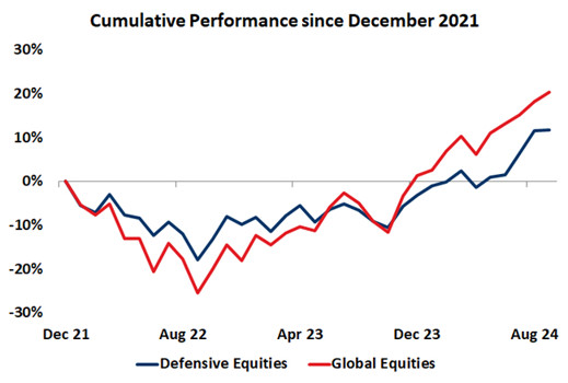 Chart of the Week and Market Update - 14 October 2024