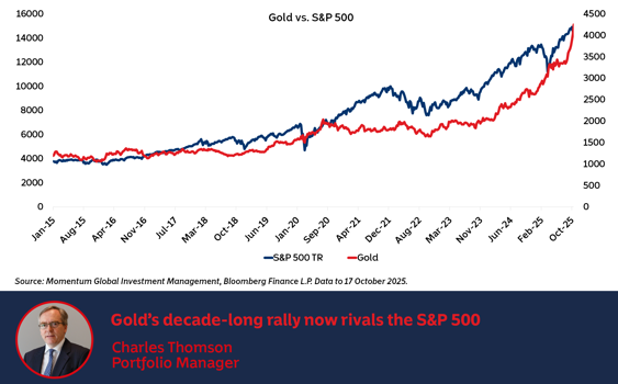 Gold’s decade-long rally now rivals the S&P 500