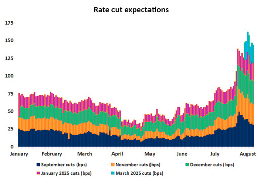 Chart of the Week - 22/08/2024