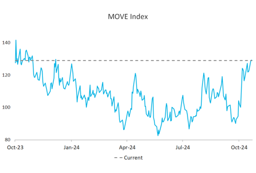 Chart of the Week - 28 October 2024