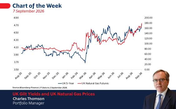 UK Gilt Yields and UK Natural Gas Prices