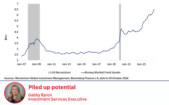 Chart of the Week - 1 November 2024