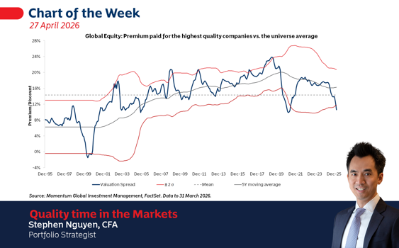 Quality time in the Markets