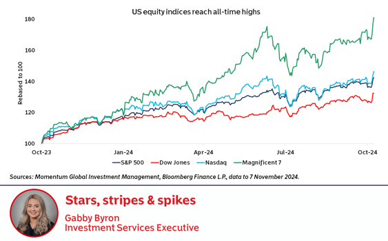 Chart of the Week - 11 November 2024